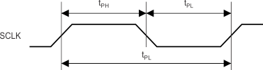 LMH2832 tim_spi_clock_sbos709.gif