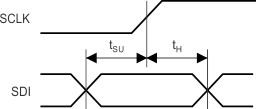 LMH2832 tim_spi_data_sbos709.gif