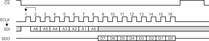 LMH2832 tim_spi_rd_bus_cycle_sbos709.gif