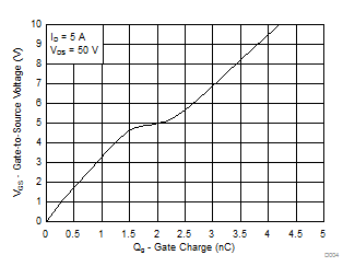 CSD19538Q2 ゲート電荷