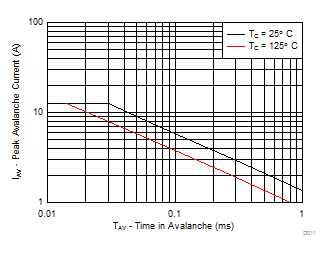 CSD19538Q2 Single Pulse Unclamped Inductive Switching