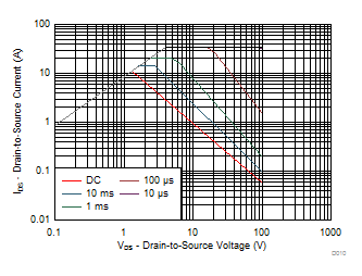 CSD19538Q2 Maximum Safe Operating Area