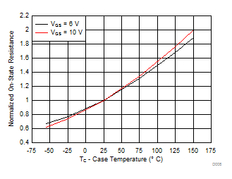 CSD19538Q2 Normalized On-State Resistance vs Temperature