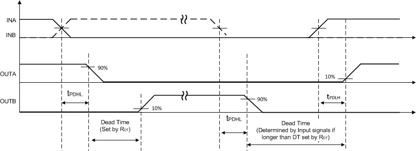 UCC21520 UCC21520A Dead-Time
                    Switching Parameters