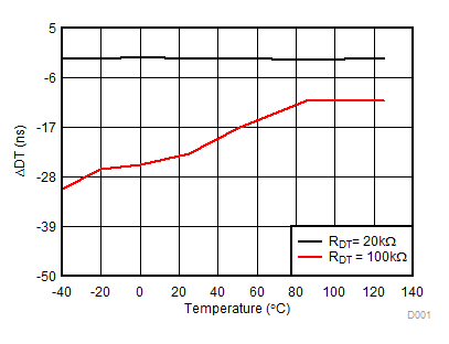 UCC21520 UCC21520A Dead Time Matching vs Temperature (with RDT = 20 kΩ and 100 kΩ)