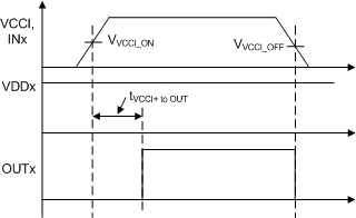 UCC21520 UCC21520A VCCI Power-up UVLO
                        Delay