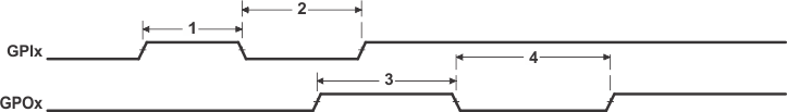 SM320C6457-HIREL GPIO_Timing_6484.gif