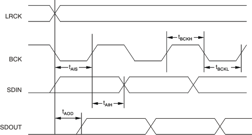 DIX4192-Q1 ec_time_audio_bfs031.gif