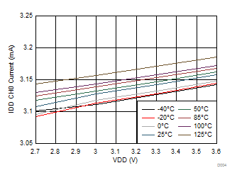 FDC2212 FDC2214 FDC2112 FDC2114 アクティブ モードの IDD と VDD との関係