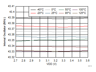 FDC2212 FDC2214 FDC2112 FDC2114 内部発振器周波数と VDD との関係