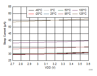 FDC2212 FDC2214 FDC2112 FDC2114 スリープ モードの IDD と VDD との比較