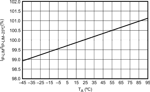 SN65HVS883 g_ilimiter_tj_slasee6.gif