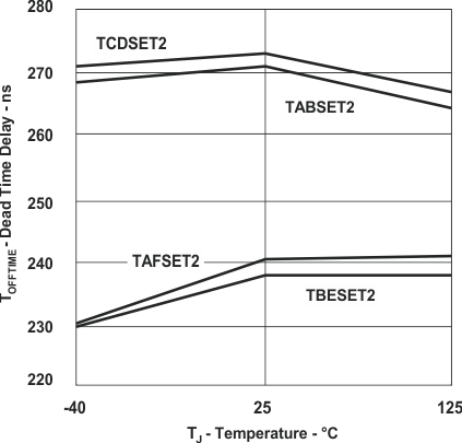 UCC28950-Q1 UCC28951-Q1 Dead
                        Time Delay vs Temperature