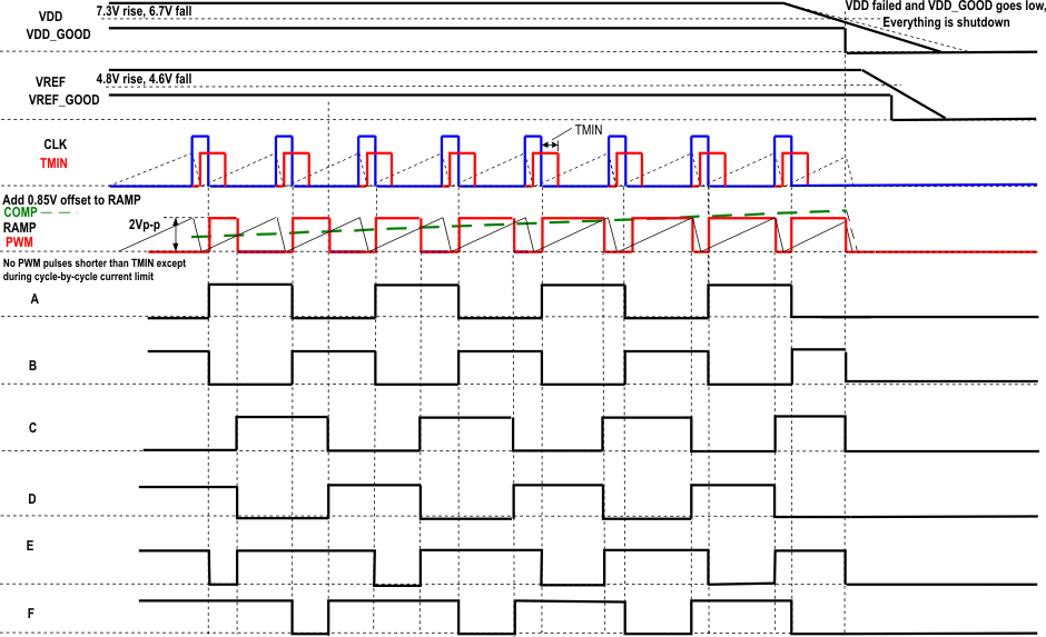 UCC28950-Q1 UCC28951-Q1 UCC2895x-Q1 Steady-State and Shutdown Timing Diagram