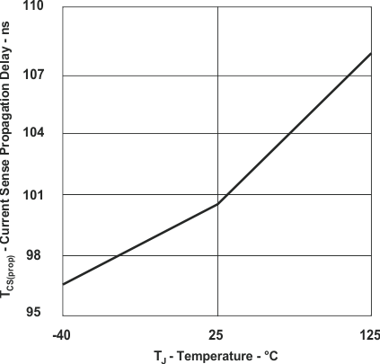 UCC28950-Q1 UCC28951-Q1 Current Sense Propagation Delay vs Temperature