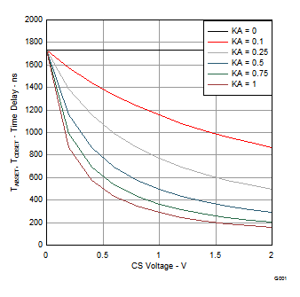 UCC28950-Q1 UCC28951-Q1 Delay Time set TABSET and TCDSET  (Over CS Voltage Variation and Selected KA for RAB and RCD Equal 90 kΩ)