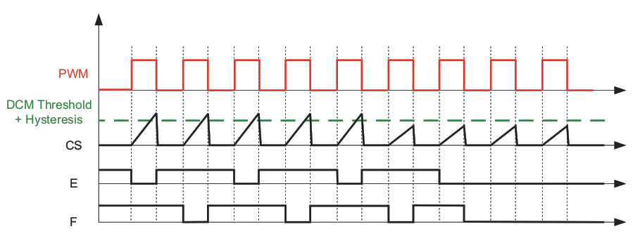 UCC28950-Q1 UCC28951-Q1 Moving From CCM to DCM Mode