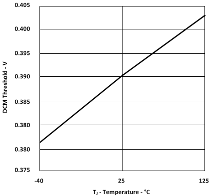 UCC28950-Q1 UCC28951-Q1 DCM
                        Threshold vs Temperature