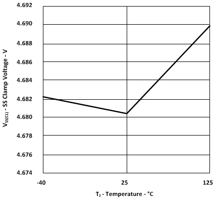 UCC28950-Q1 UCC28951-Q1 SS
                        Clamp Voltage vs Temperature