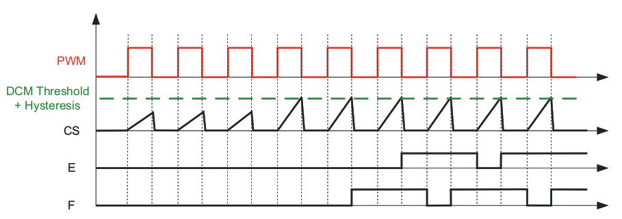 UCC28950-Q1 UCC28951-Q1 Moving From DCM to CCM Mode