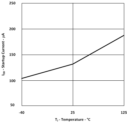 UCC28950-Q1 UCC28951-Q1 Start-Up Current vs Temperature