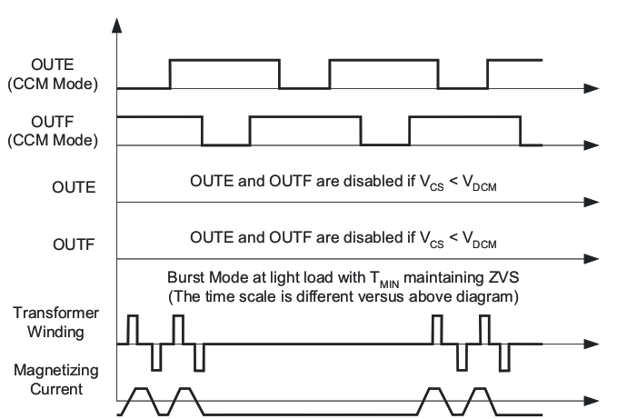 UCC28950-Q1 UCC28951-Q1 Major
                    Waveforms During Transitions Between Different Operating Modes