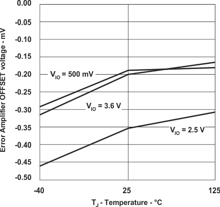 UCC28950-Q1 UCC28951-Q1 Error
                        Amplifier Offset Voltage vs Temperature