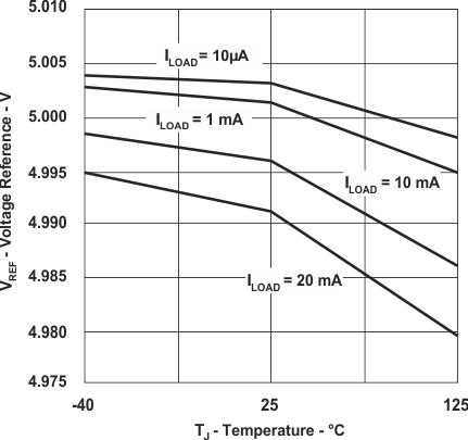 UCC28950-Q1 UCC28951-Q1 Voltage Reference (VDD = 12V) vs Temperature