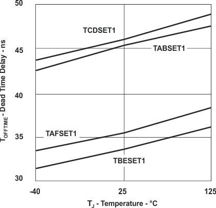 UCC28950-Q1 UCC28951-Q1 Dead
                        Time Delay vs Temperature