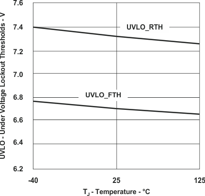 UCC28950-Q1 UCC28951-Q1 UVLO
                        Thresholds vs Temperature