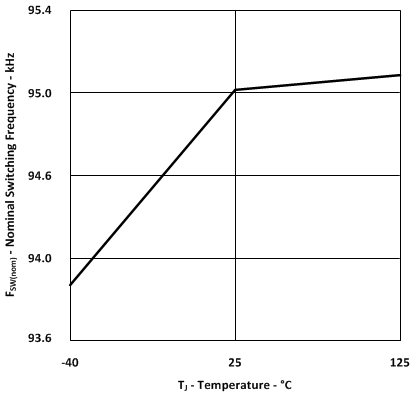 UCC28950-Q1 UCC28951-Q1 Nominal Switching Frequency vs Temperature