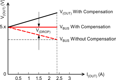 TPS2549 VoltageDrop_SLUSCE3.gif