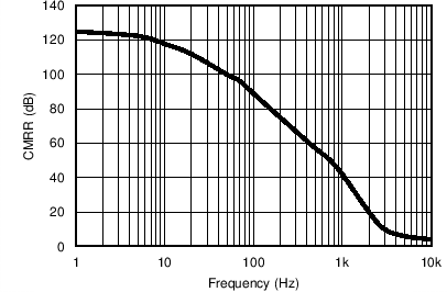 TLV8811 TLV8812 802_CMRR_vs_Freq.png