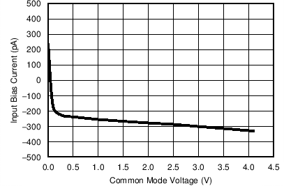 TLV8811 TLV8812 IB_VCM_5V_125C.png