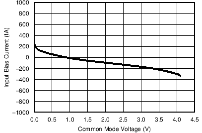 TLV8811 TLV8812 IB_VCM_5V_25C.png