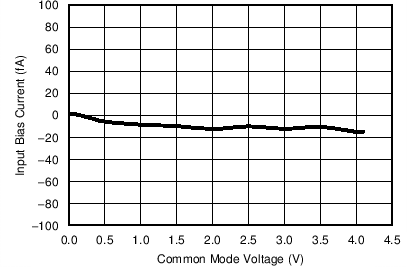 TLV8811 TLV8812 IB_VCM_5V_m40.png