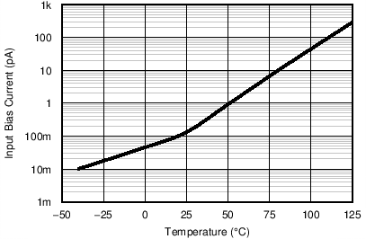 TLV8811 TLV8812 Ib_vs_Temp.png