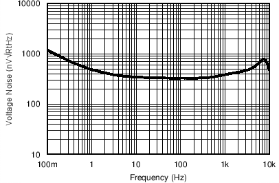 TLV8811 TLV8812 Noise.png