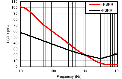 TLV8811 TLV8812 PSRR_VS_FREQ.png