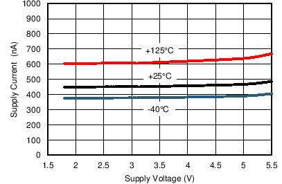 TLV8811 TLV8812 TG_811_Iq_Vs_Vs.png