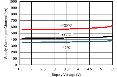 TLV8811 TLV8812 TG_812_Iq_Vs_Vs.png