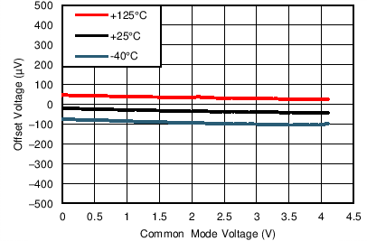 TLV8811 TLV8812 TG_812_Vos_Vcm_5V.png