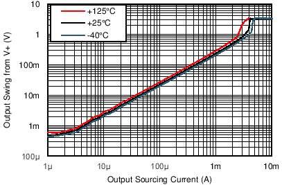 TLV8811 TLV8812 TG_Isrc_Vo_3p3.png