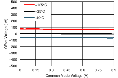 TLV8811 TLV8812 TG_Vos_Vcm_1p8.png