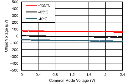 TLV8811 TLV8812 TG_Vos_Vcm_3p3V.png