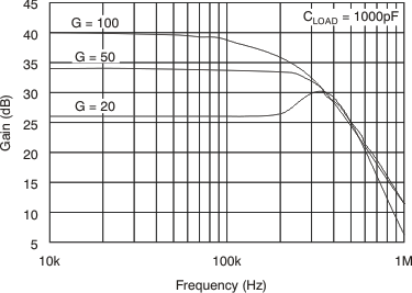 INA200 INA201 INA202 tc_g-frq_1k_bos374.gif