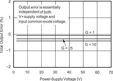 INA138 INA168 graph_5_sbos122.gif