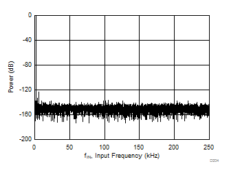 ADS8900B ADS8902B ADS8904B D204_SBAS728.gif