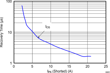 TPS2065D G031_t_recovery_vs_Ipk.gif