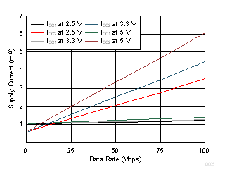 ISO7710 ISO7710 Supply Current vs Data Rate (With 15 pF Load)